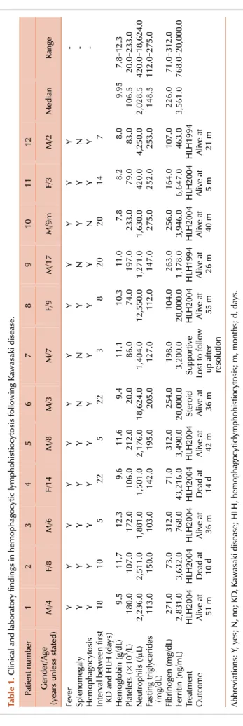 Table 1. Clinical and laboratory findings in hemophagocytic lymphohistiocytosis following Kawasaki disease