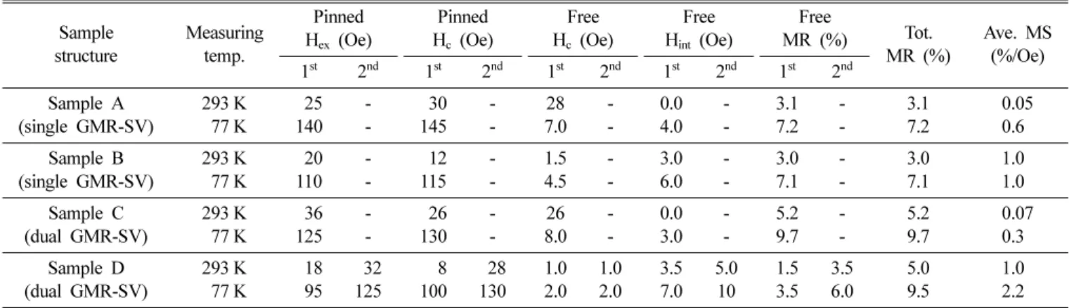 Fig. 6 에서  나타낸 sample A, sample B, sample C 그리 고 sample D의 minor 자기저항곡선들로 NiO 박막이  하부층, 상부층  그리고  중간층에  위치하여  2가지  단일  구조의 GMR-SV  다층박막과  2가지 이중 구조의 GMR-SV 다층박막 에 따라 변화된 자화 스핀배열을 각각 표시하였다