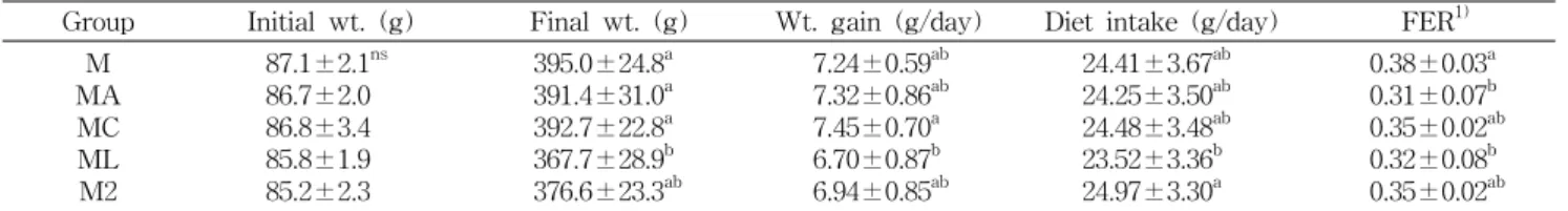 Table  4.  Effects  of  high-calcium  large  anchovy,  calcium-fortifying  materials  and  fortified-calcium  milk  on  weight  gain  and  food  efficiency  ratio  in  rats
