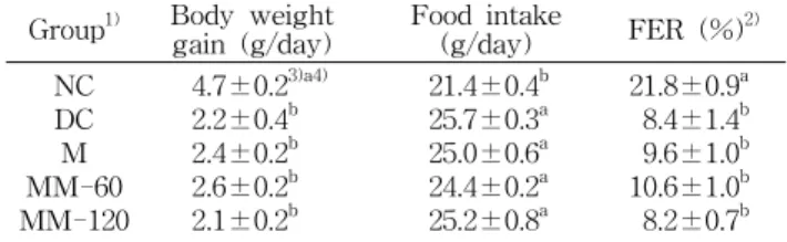 Table  2.  The  effect  of  fermented  soybean  culture  of  B.  sub- sub-tilis  MORI  mixed  with  mulberry  leaves  on  the  body  weight  gain,  food  intake  and  food  efficiency  ratio  in  n-STZ  rats