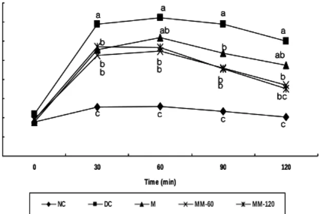 Fig.  1.  Change  of  blood  glucose  content  after  oral  glucose  tolerance  test  in  n-STZ  rats