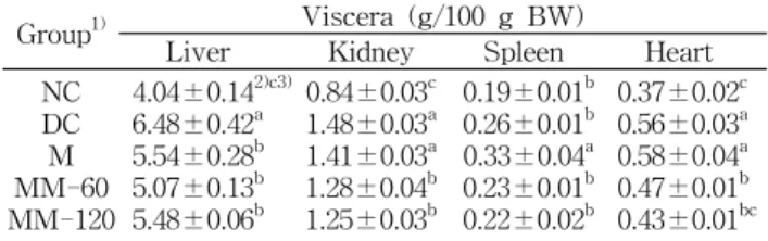 Table  5.  Weights  of  various  organs  in  n-STZ  diabetic  rats  fed  with  fermented  soybean  culture  of  B