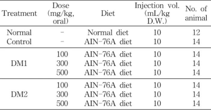Table  1.  Classification  of  treatment  group  and  dose  admin- admin-istration 