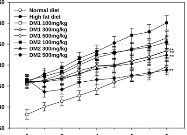 Fig.  1.  Effects  of  DM1  and  DM2  on  body  weight  changes  in  rats  fed  high  fat  diet