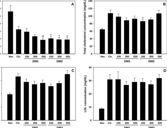 Fig.  2.  Effects  of  DM1  and  DM2  on  serum  lipid  in  rats  fed  high  fat  diet