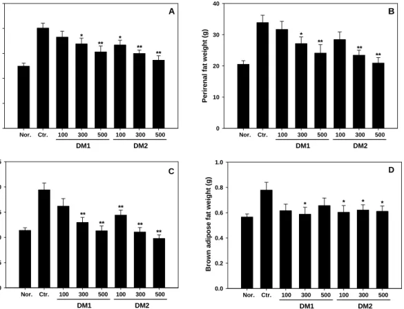 Fig.  4.  Effects  of  DM1  and  DM2  on  body  fat  weight  in  rats  fed  high  fat  diet