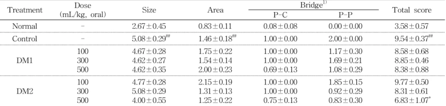 Table  3.  Effect  of  DM1  and  DM2  on  lipid  accumulation  of  liver  in  rats  fed  high  fat  diet