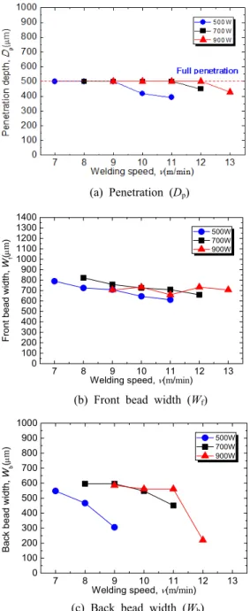 Fig. 3 Various of penetration and bead width  with laser power and welding speed in  bead welding  가  증가하므로  횡단면의  수직선에  대한  조직의  성장각도가 커지는 것을 볼 수 있다 