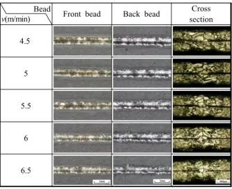 Fig. 4 Penetration properties and various bead shapes  with welding speed in lap welding ( f d = 0 mm,  P L =500 W)