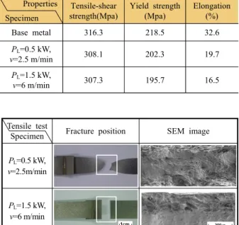 Table 1 Average tensile test results of specimen Properties Specimen Tensile-shear strength(Mpa) Yield strength(Mpa) Elongation(%) Base metal 316.3 218.5 32.6 P L =0.5 kW,  v=2.5 m/min 308.1 202.3 19.7 P L =1.5 kW,  v=6 m/min 307.3 195.7 16.5 Tensile test