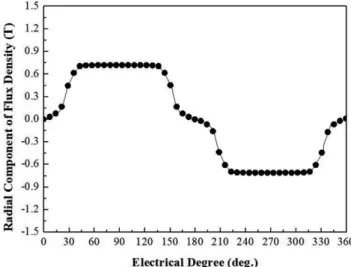 Fig. 2. Flux density of IPMSMs in air-gap: (a) radial component, (b) tangential component.