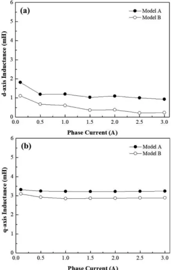 Fig. 6. Comparison of induced voltage of IPMSMs at 1,000 (rpm); (a) Model A, (b) Model B, (c) FFT results.