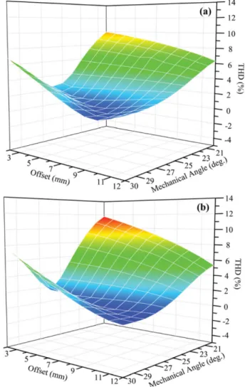 Fig. 9. (Color online) Cogging torque of according to PM shape: (a) Model C, (b) Model D.