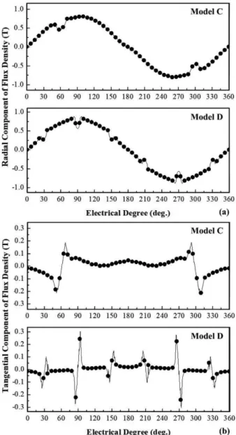 Table I 에서  제시하는  역기전력을  만족하도록 Fig. 8(c)와  같 이 회전자영구자석을 설계하였다. 표면부착형의 경우 원심력 에  의해  자석이  비산될  수  있으므로  이를  방지하기  위해  비 자성채 재질의 슬리브가 적용되어 있다