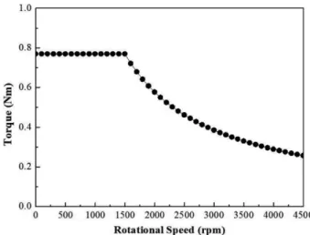 Fig. 15. Torque-speed curve of interior and surface-mounted permanent magnet synchronous motor (3A).
