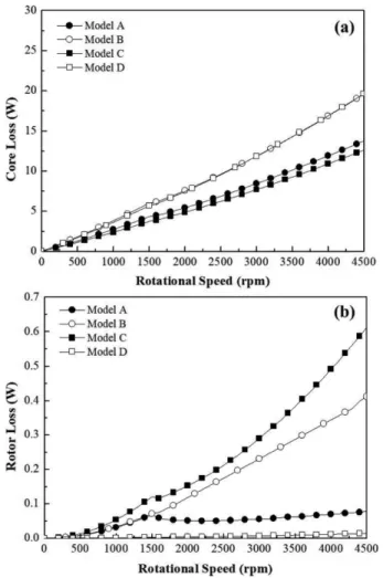 Fig. 17. (Color online) Efficiency map according to rotational speed: