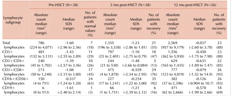 Table 3. Summary of lymphocyte reconstitution in all patients.