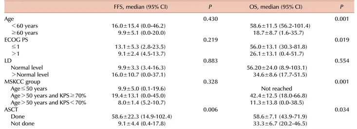 Table 4. Univariate analysis for overall survival and failure-free survival.