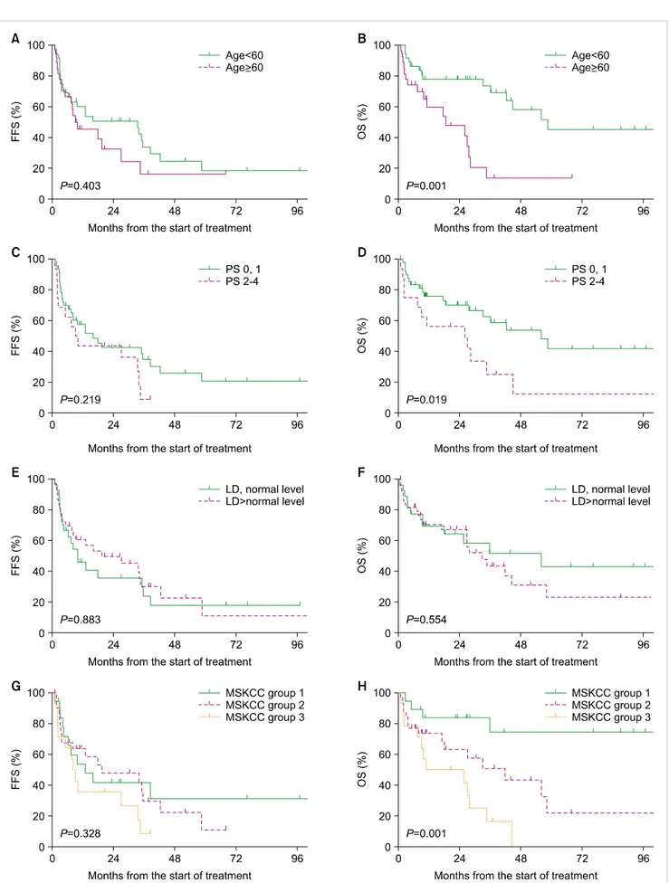 Fig. 2. Failure free survival and overall survival according to age (A, B), Eastern Cooperative Oncology Group performance status (ECOG PS) (C, D), serum lactate dehydrogenase (LD) level (E, F), and MSKCC, Memorial-Sloan Kettering Cancer Center (MSKCC) pro