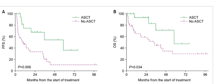 Fig. 3. Failure free survival (A) and overall survival (B) in patients treated with and without autologous stem cell transplantation.