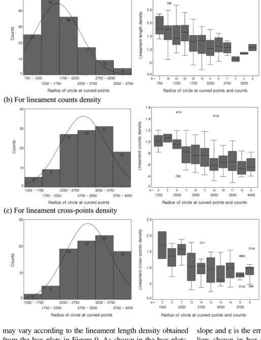 Fig. 9. Histograms of cell radius  related to the curved points and  box-plots of (a) lineament length density  (n = 138), (b) lineament counts density  (n = 119) and (c) lineament  cross-points density (n = 90).