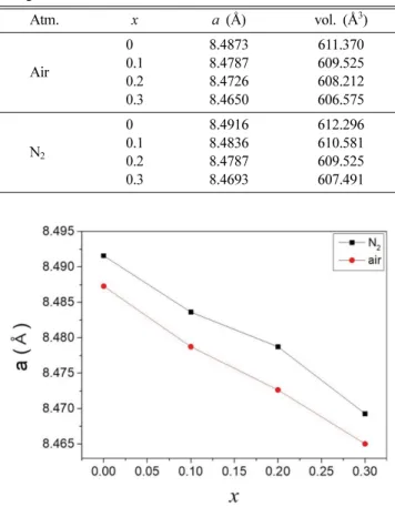 Table I. lattice parameter (a), lattice volume (vol.) of Mn 2/3 − x Zn 1/3 + x Fe 2 O 4  ( x = 0, 0.1, 0.2, 0.3) sample sintered at 1300 o C in air and in nitrogen
