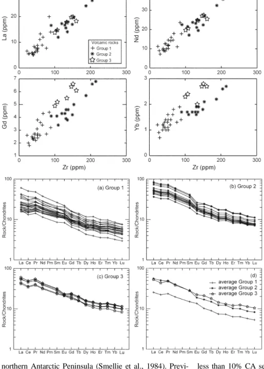 Fig. 12. Chondrite-normalized rare  earth element patterns of volcanic  rocks. (a) Group 1, (b) group 2, (c)  group 3, and (d) average compositions  of each group