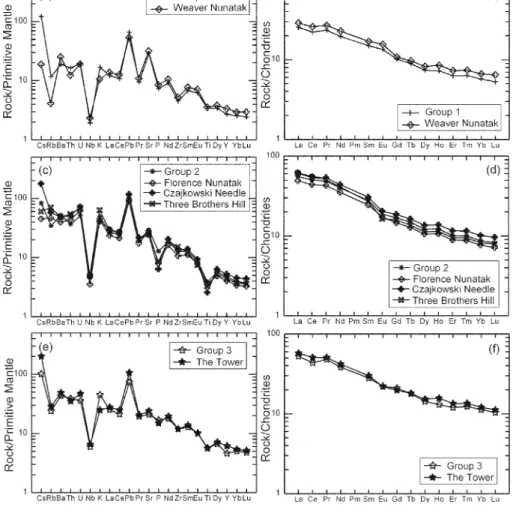 Fig. 13. Geochemical correlation of  volcanic rocks with ancient volcanic  vents. (a) and (b) Correlation between  the group 1 rocks and Weaver  Nuna-tak; (c) and (d) Correlation between  the group 2 rocks and Florence  Nuna-tak, Czajkowski Needle, and Thr