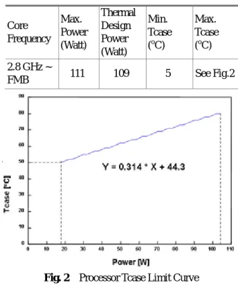 Fig. 1    Heatsink Performance Target Range 