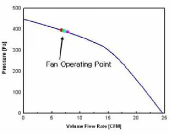 Fig. 4    Result of Heatsink Performance 