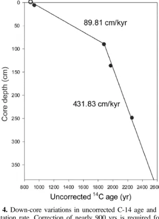 Fig. 4. Down-core variations in uncorrected C-14 age and sedi- sedi-mentation rate. Correction of nearly 900 yrs is required for the core MC01, on the basis of the age of living marine mollusk  col-lected from coastal area in Marian Cove.