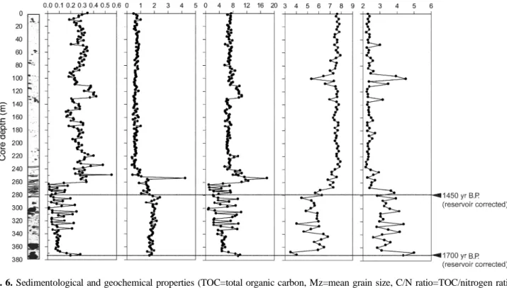 Fig. 7. Diatom assemblages in the core MC01.