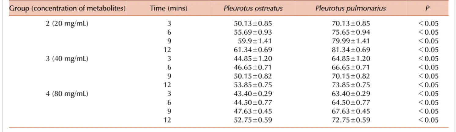 Table 5. Comparison of phagocytic activity of P. ostreatus and P. pulmonarius metabolites using the carbon clearance assay.