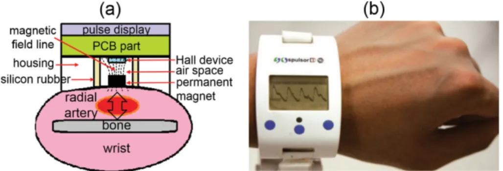 Fig. 1. (Color online) (a) A detailed schematic of pulsimeter sensor using a Hall device is characterized by comprising a skin-contacting part, formed with a permanent magnet to be contacted to a skin to examine the pulse