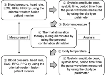 Fig. 5. (Color online) (a) The schematic of operating principle of two forms of radial artery pulsimeter’s pulse-sensing mechanism using Hall device and permanent magnet