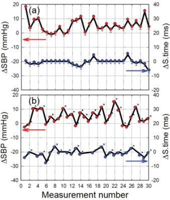 Table I. Average value, average of difference value, standard deviation, and p-value as results of all bio-signals (SBP, S.time, Body temp., SpO 2 , and Heart/Pulse rate) between before and after of use of N5 (personal combination stimulator).