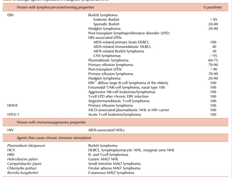 Table 2. Biologic agents implicated in malignant lymphomas [31].