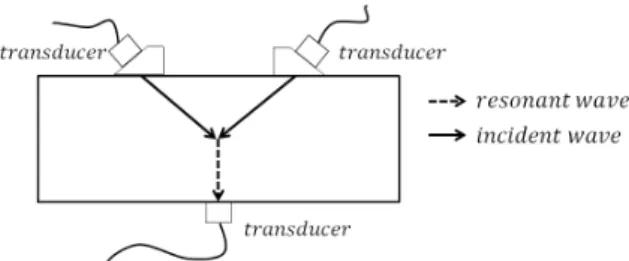 Fig. 2 Description of noncollinear bulk wave mixing  technique