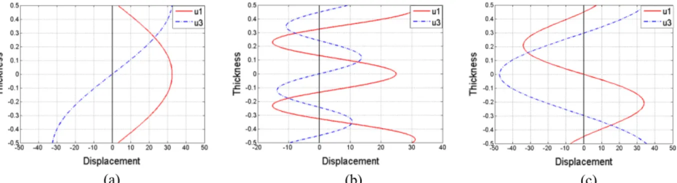 Fig. 4 Wave structure of modes satisfying frequency ratio and displacement condition : (a) S 0  mode(2.07MHz), (b) S 2