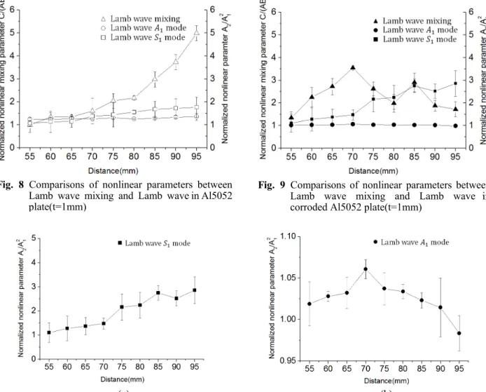 Fig. 9 Comparisons of nonlinear parameters between Lamb wave mixing and Lamb wave in  corroded Al5052 plate(t=1mm)