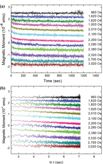 Fig. 5. (Color online) Variations of magnetic viscosity coefficients as a function of reverse magnetic field for all samples.