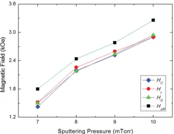 Fig. 7. (Color online) Variation of switching volumes with applied magnetic field. The arrows indicate the coercivity of each sample and the magnetic field at which the  ΔM peak occurred.