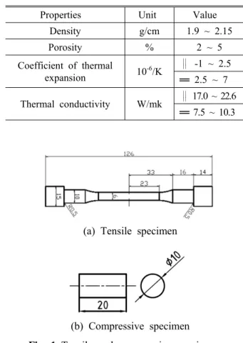Table 1 Mechanical  properties of C/SiC composites (5)