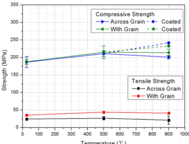 Fig. 5 Stress-displacement curves for C/SiC com-  posites subjected to compressive load at various temperatures 
