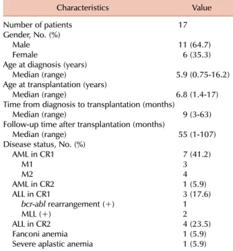 Table 3. GVHD and clinical outcomes.