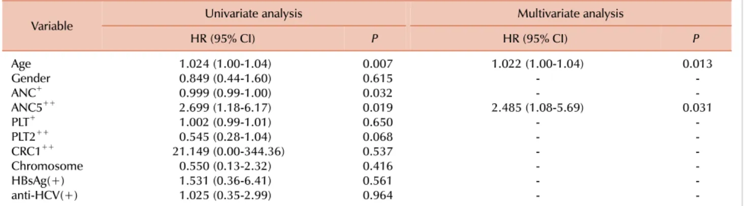 Table 2. Univariate and multivariate analyses of the factors that influence survival.