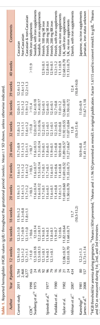Table 1. Reported hemoglobin (HGB) values (g/dL) throughout the gestational period (weeks)