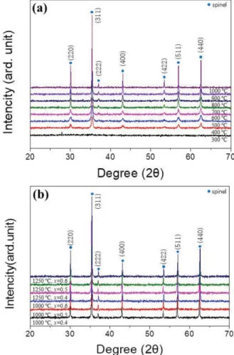 Fig. 1. (Color online) (a) XRD patterns of Ni 0.5 Zn 0.5 Fe 2 O 4  samples calcined at 300 o C, 400 o C, 500 o C, 600 o C, 700 o C, 800 o C, 900 o C, 1000 o C and (b) those of Ni x Zn 1 − x Fe 2 O 4   (x = 0.4, 0.5, 0.6) samples sintered at 1000 o C and 12