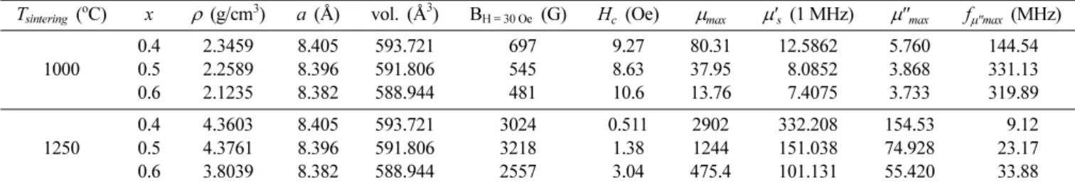 Fig. 2. Micrographs of Ni 0.5 Zn 0.5 Fe 2 O 4  samples sintered at 400 o C, 500 o C, 600 o C, 700 o C, 800 o C, 900 o C, and 1000 o C.