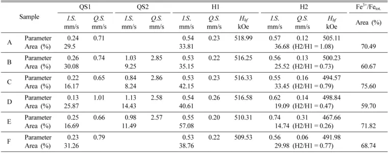 Table I 에 나타난 바와  같이  2개의  6중선들  중  하나인 H1 은 hematite 또는 magnetite의  사면체(A site)에  의한 isomer shift( I